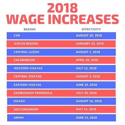 minimum wage muntinlupa|TRACKER: Minimum wages in the Philippines.